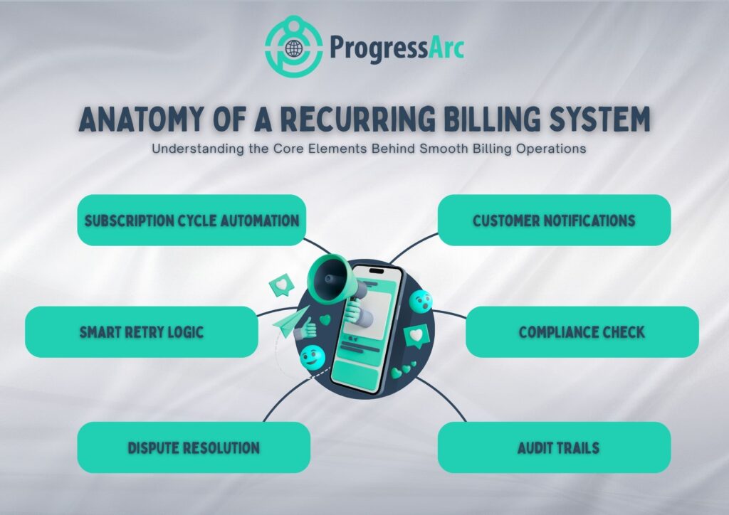Anatomy of a recurring billing system