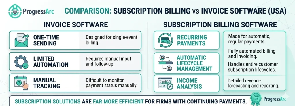 image about Subscription Billing vs Invoice Software USA