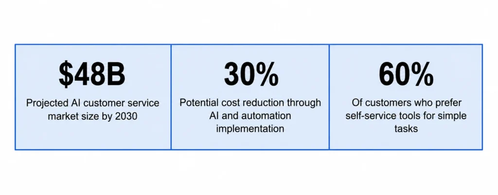 AI customer service market infographic