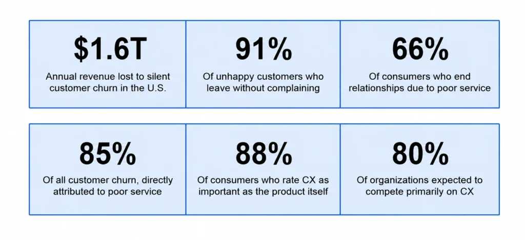 Customer experience and churn statistics