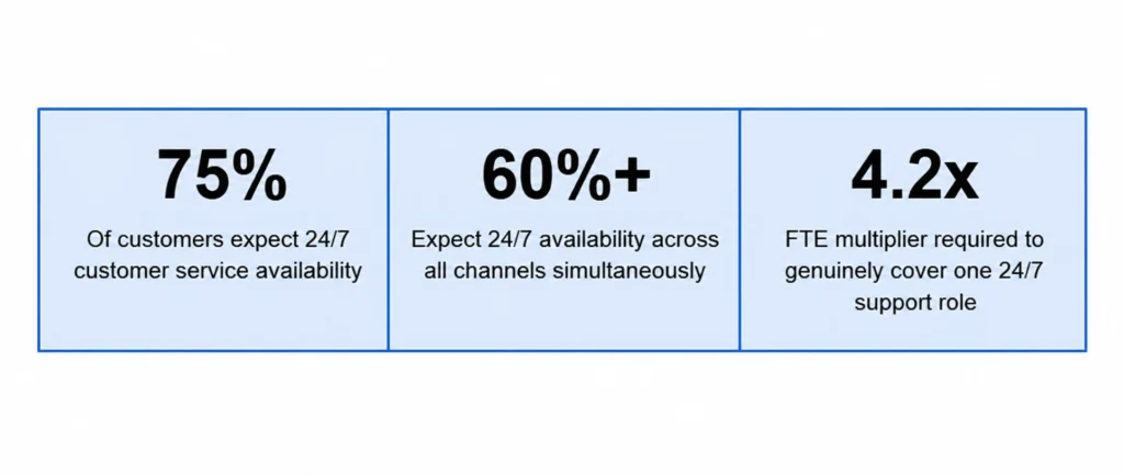 Customer service statistics breakdown