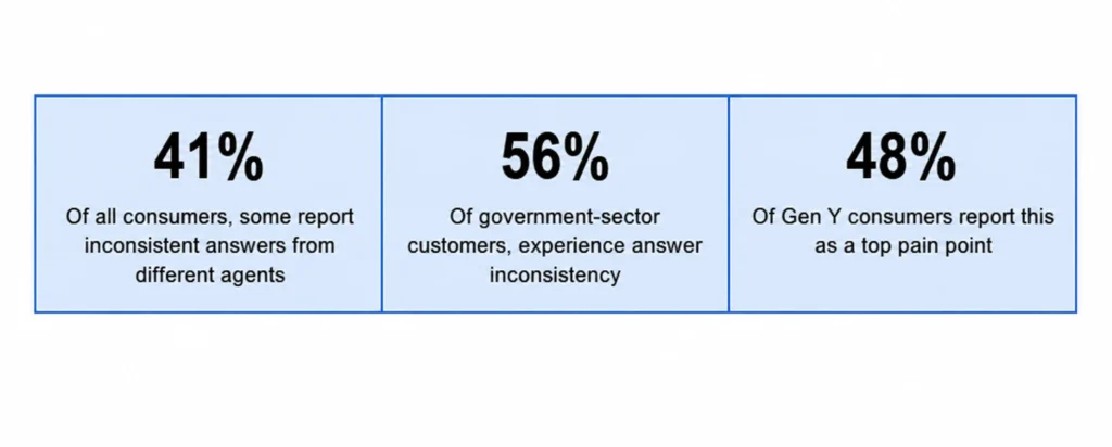 Inconsistent answers: consumer and sector stats